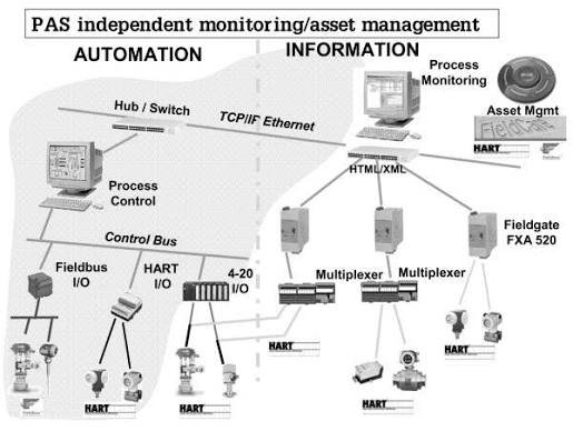 PAS Alarm Management System